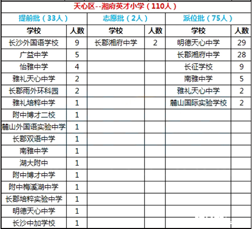 2016年长沙市天心区湘府英才小学微机派位录取结果