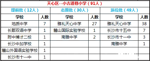 2016年长沙市天心区小古道巷小学微机派位录取结果