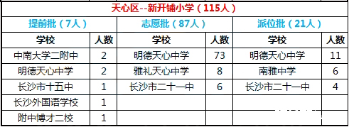 2016年长沙市天心区新开铺小学微机派位录取结果