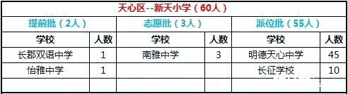 2016年长沙市天心区新天小学微机派位录取结果