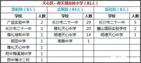 2016年长沙市天心区仰天湖赤岭小学微机派位录取结果