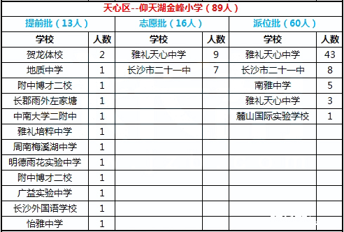 2016年长沙市天心区仰天湖金峰小学微机派位录取结果