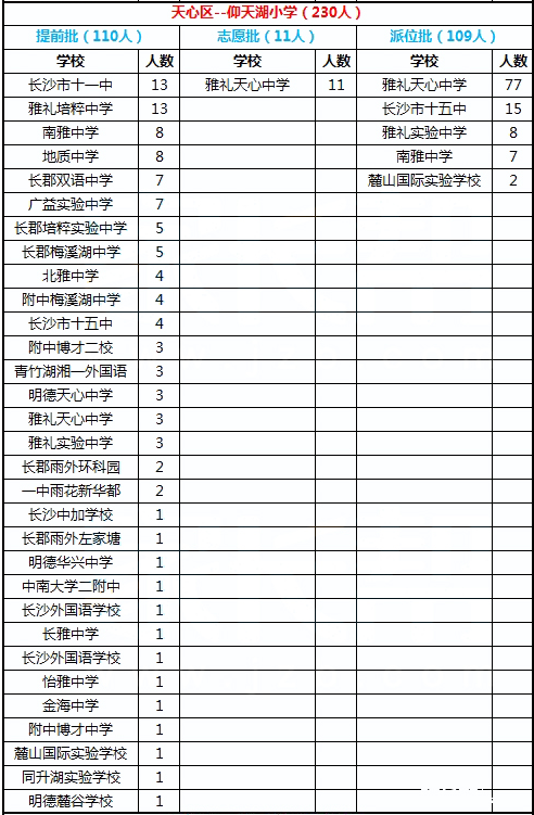 2016年长沙市天心区仰天湖小学微机派位录取结果