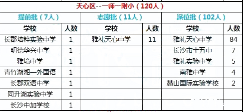 2016年长沙市天心区第一师范附属小学微机派位录取结果