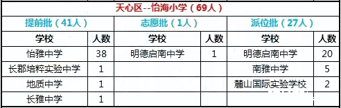 2016年长沙市天心区怡海小学微机派位录取结果