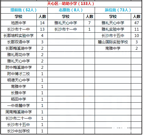 2016年长沙市天心区幼幼小学微机派位录取结果