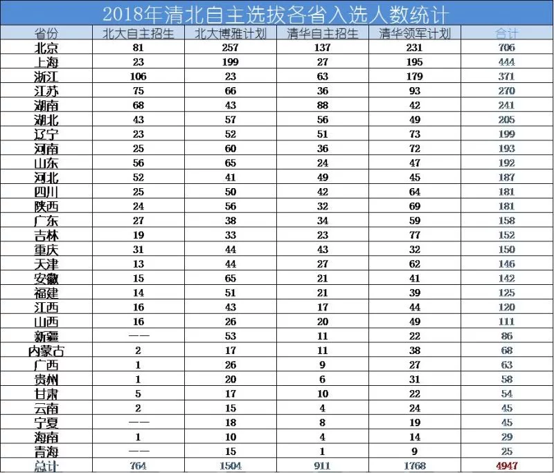 长沙中考：清北自主招生各省详细情况