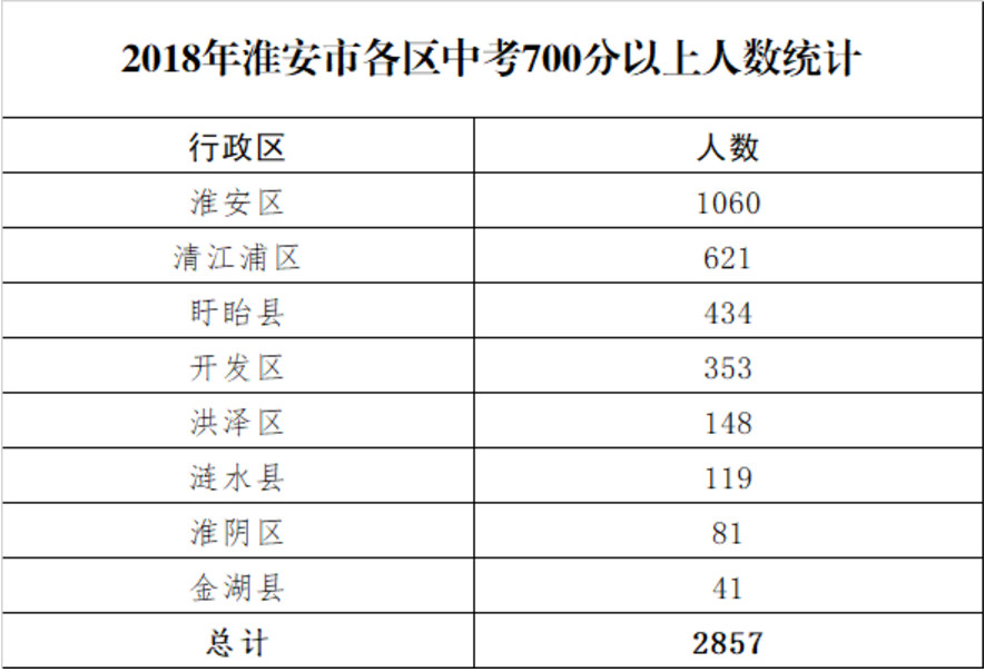 淮安人口数量2018_2018年淮安市公务员考试报名人数统计 第四天(2)