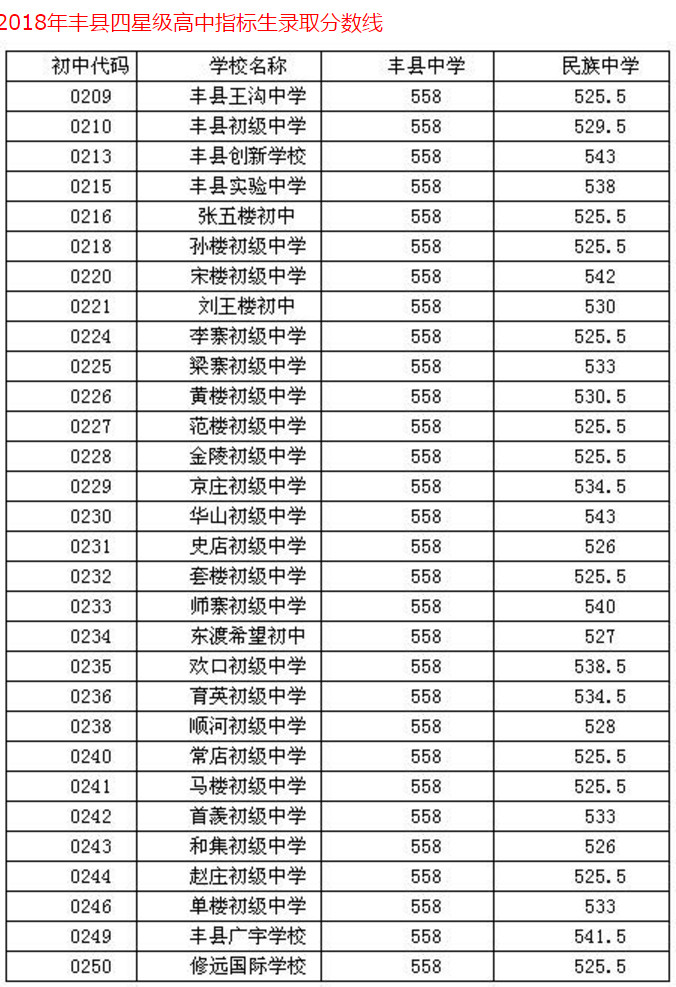 2018徐州丰县普通高中中考录取分数线公布