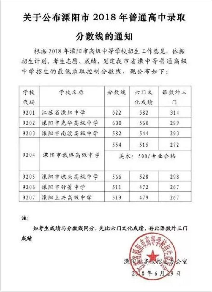 2018溧阳中考最低录取控制分数线公布(溧阳教