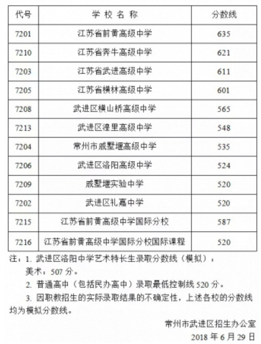 2018南京中考最低录取控制分数线公布