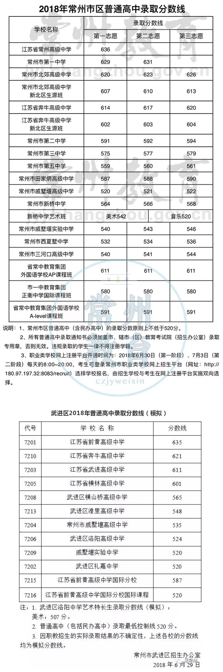 2018常州中考录取分数线公布