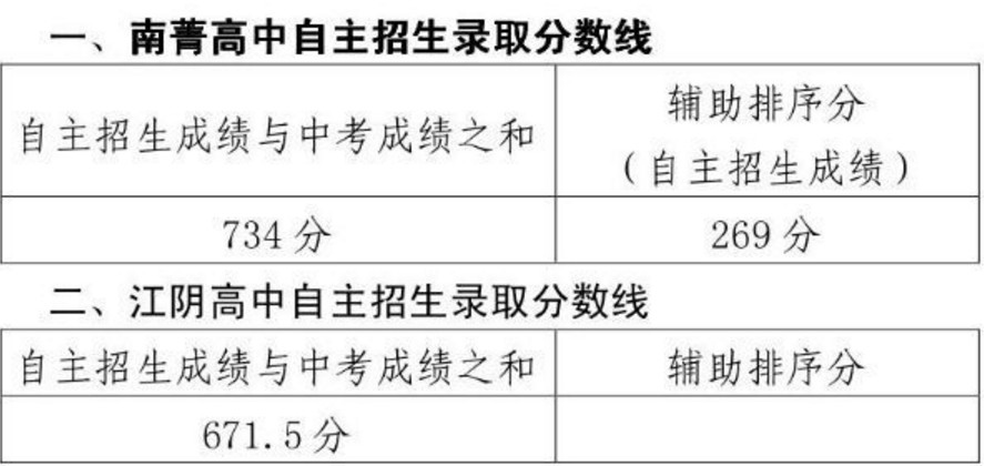 2018无锡南菁高中江阴市中考自主招生分数线