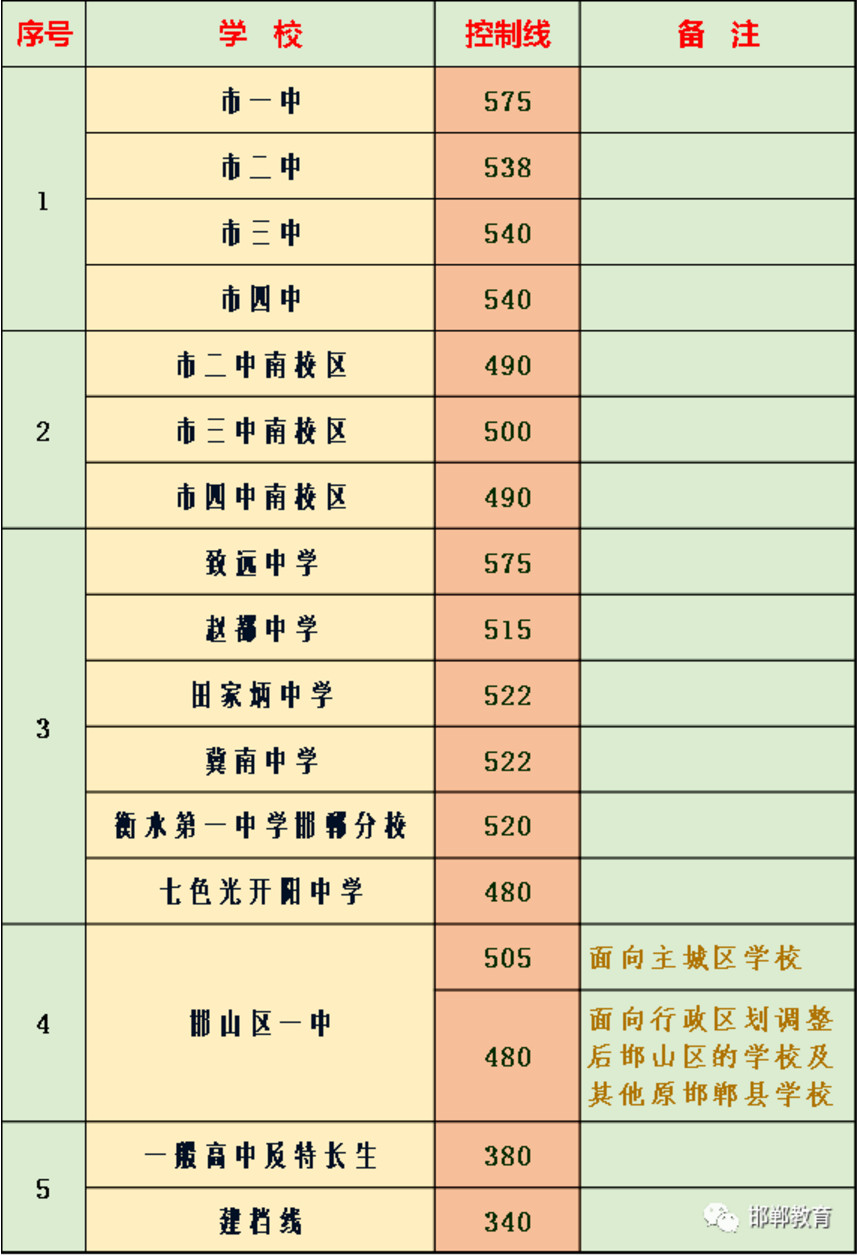 2018邯郸录取最低中考教育分数线(邯郸控制信高中蚌埠市图片