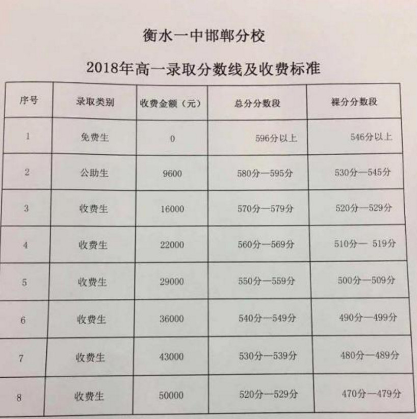 衡水一中录取分数线