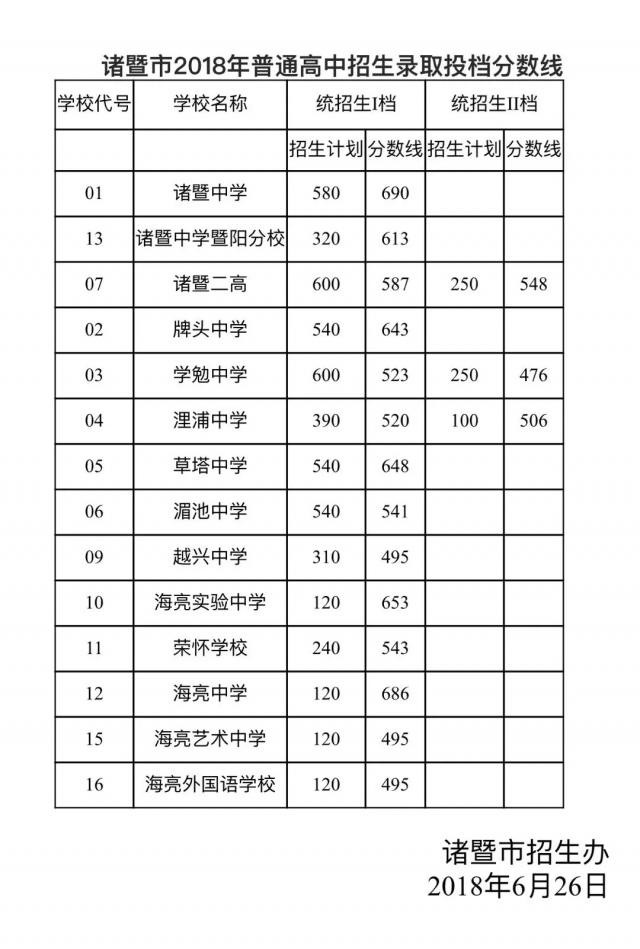 2018诸暨中考最低录取控制分数线(诸暨教育网