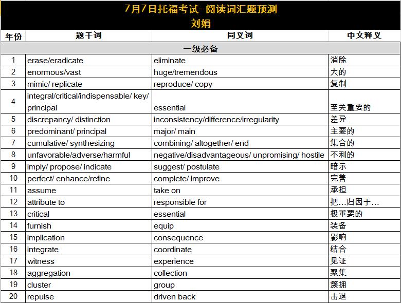 2018年7月7日托福考试阅读词汇参考