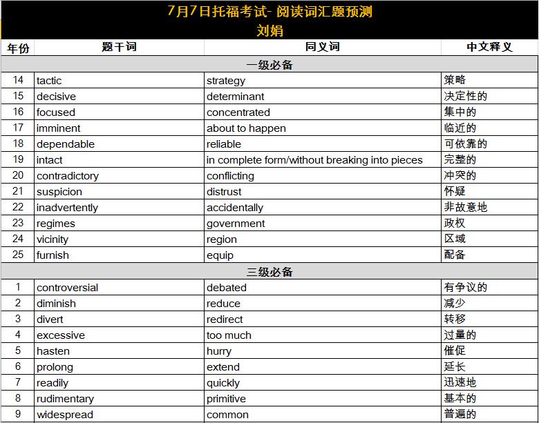 2018年7月7日托福考试阅读词汇参考