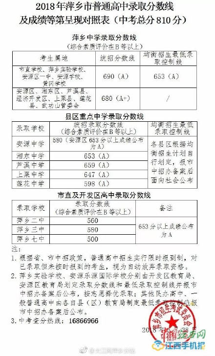 2018年萍乡市高中录取分数线
