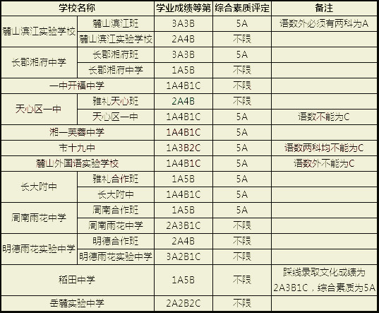 长沙中考高中录取分数线公布