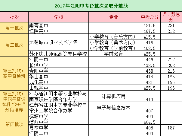 2018江阴中考最低录取控制分数线(江阴教育网)