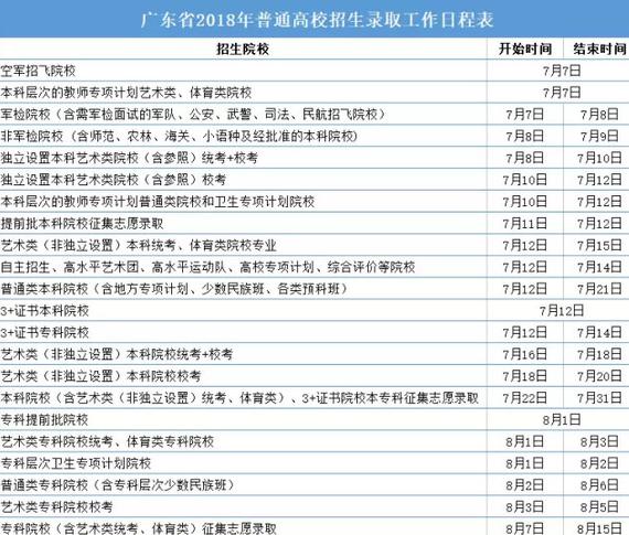广东2018高考录取日程表新鲜出炉 7月7日正式