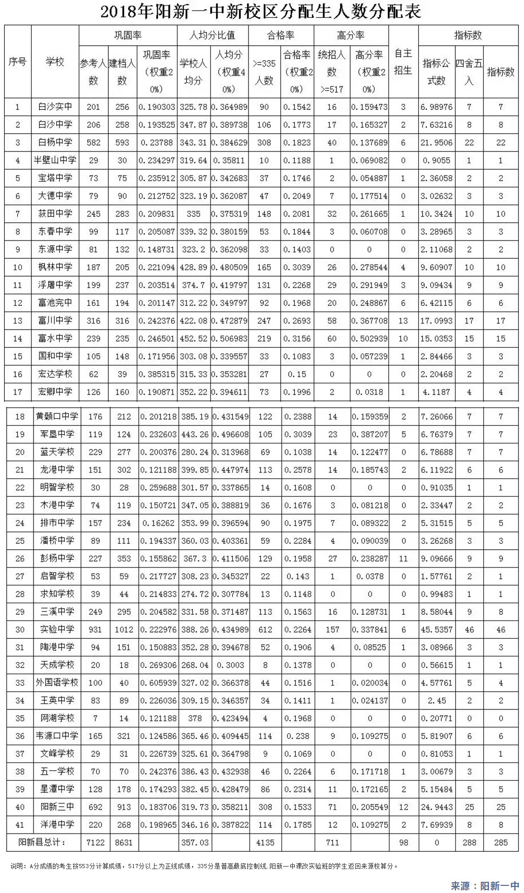 2018黄石阳新一中录取分数线公布(附各城镇中学录取人数)