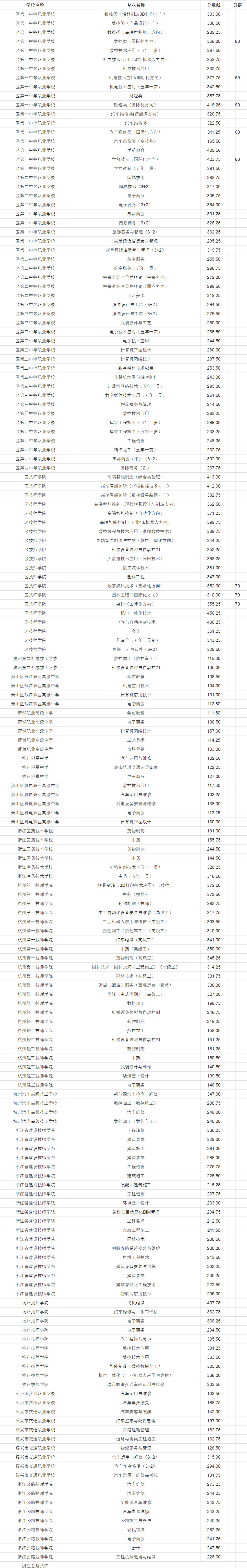 2018杭州萧山区职高技校中考录取分数线公布