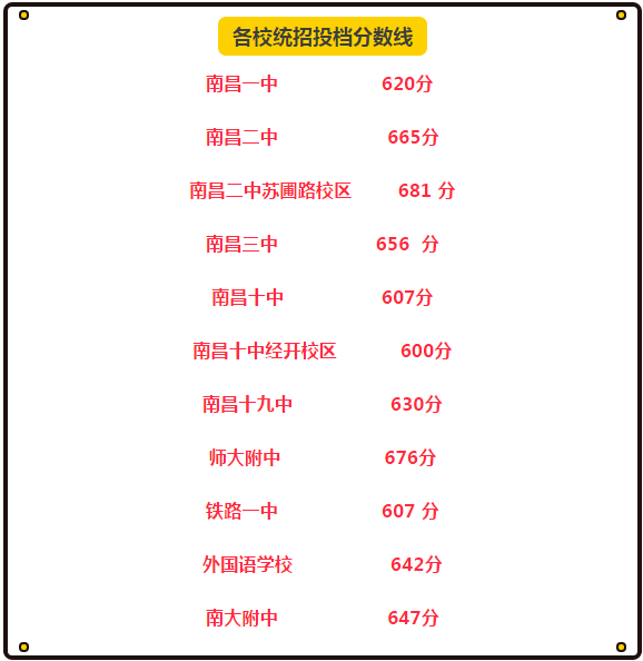 南昌中考第一批各校统招分数线