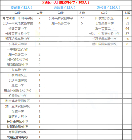 2018年长沙芙蓉区大同古汉城小学微机派位结果