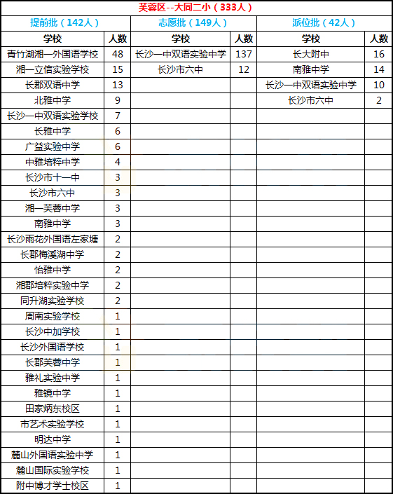 2018年长沙芙蓉区大同第二小学微机派位结果