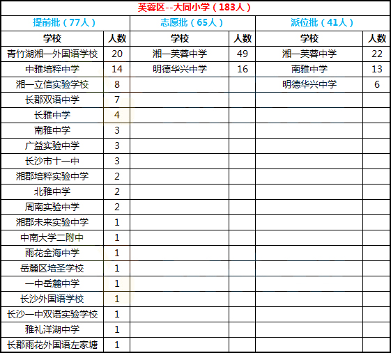 2018年长沙芙蓉区大同小学微机派位结果