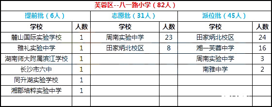 2018年长沙芙蓉区八一路小学微机派位结果