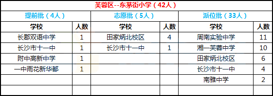 2018年长沙芙蓉区东茅街小学微机派位结果