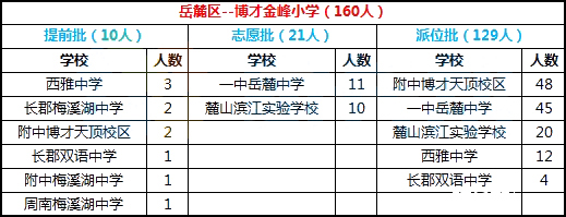 2018年长沙岳麓区博才金峰学校微机派位结果