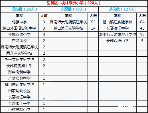 2018年长沙岳麓区枫林绿洲小学微机派位结果