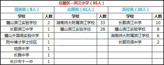 2018年长沙岳麓区滨江小学微机派位结果