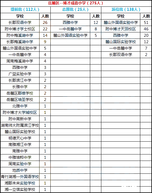 2018年长沙岳麓区博才咸嘉小学微机派位结果