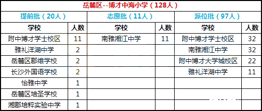 2018年长沙岳麓区博才中海学校微机派位结果