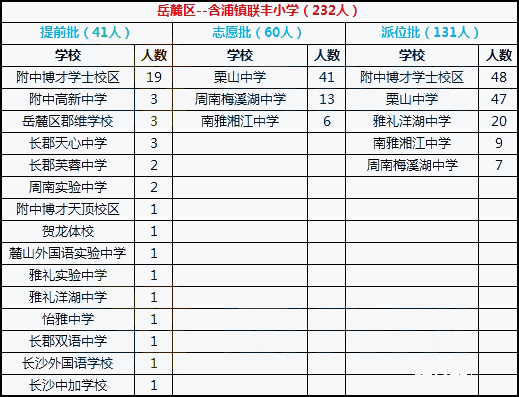 2018年长沙岳麓区联丰小学微机派位结果