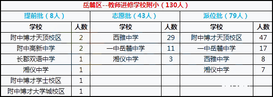 2018年长沙岳麓区教师进修学校微机派位结果