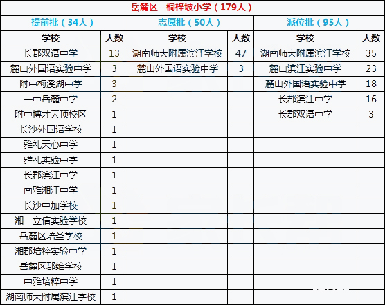 2018年长沙岳麓区桐梓坡小学微机派位结果