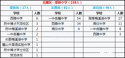 2018年长沙岳麓区望新小学微机派位结果