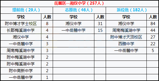 2018年长沙岳麓区湘仪学校微机派位结果