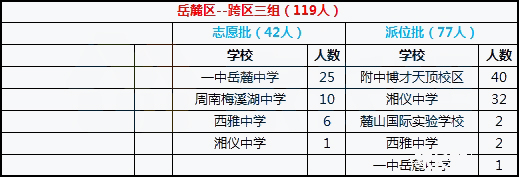 2018年长沙市岳麓区小学跨区三组微机派位录取结果