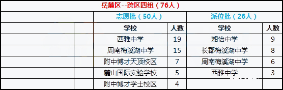 2018年长沙市岳麓区小学跨区四组微机派位录取结果