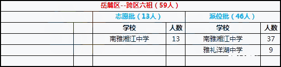 2018年长沙市岳麓区小学跨区六组微机派位录取结果