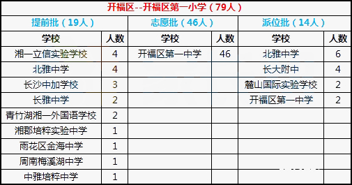 2018年长沙开福区第一小学微机派位结果