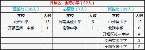 2018年长沙市开福区金湾小学微机派位录取结果