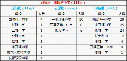 2018年长沙市开福区浏阳河小学微机派位录取结果